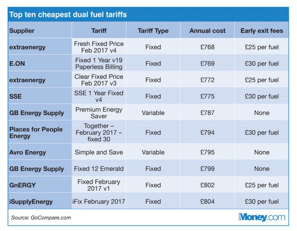 Energy bills set to rise as fixed deals expire Your Money