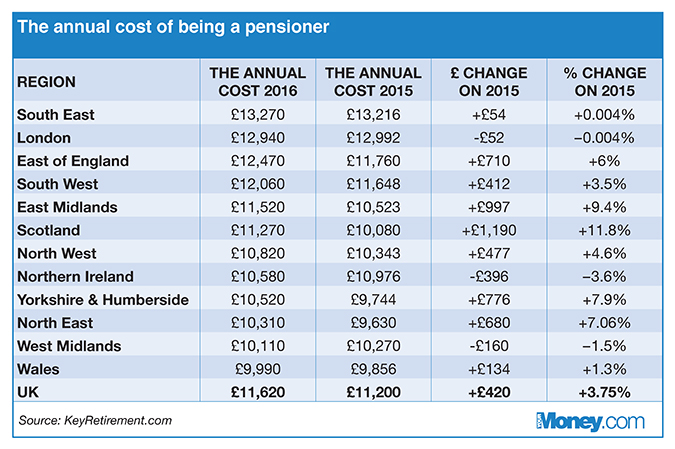 average-pensioner-needs-12k-in-retirement-much-more-than-state-pension