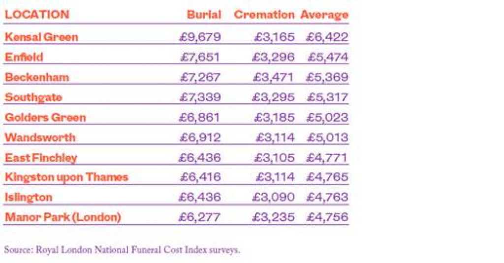 are funeral costs tax deductible
