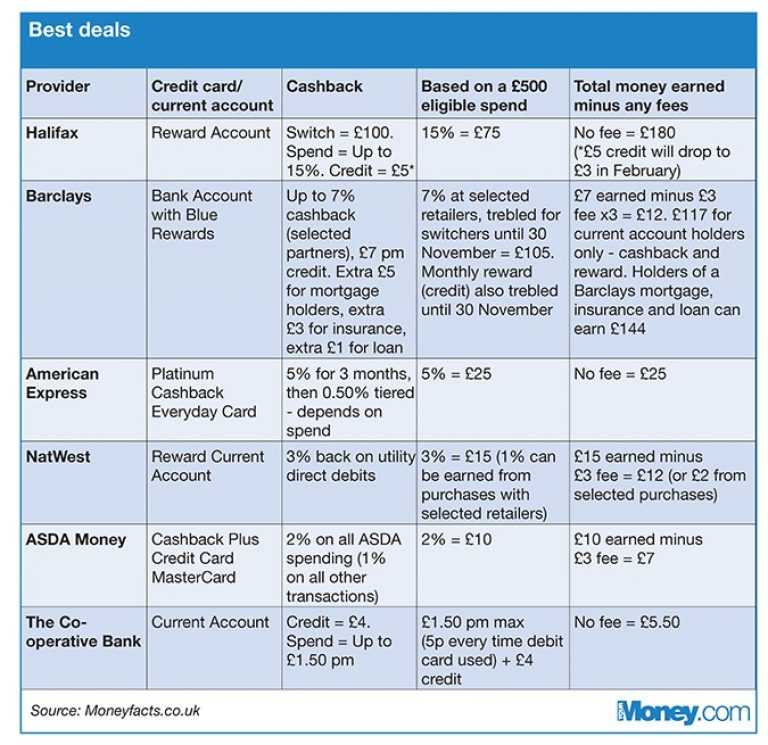 The best cashback credit cards and current accounts this Christmas