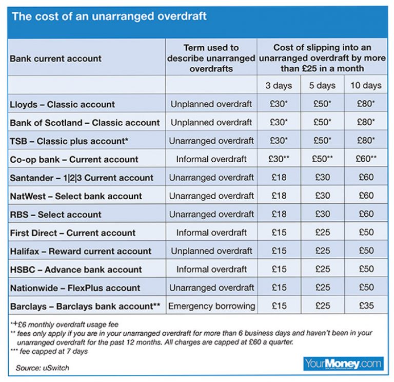 could-you-complain-about-an-unarranged-overdraft-fee-and-get-a-refund