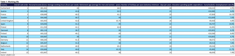 Uk Ranked Fifth For Quality Of Life