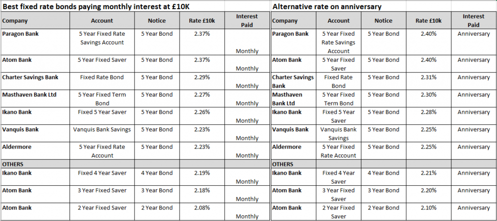 fixed-rate-savings-monthly-or-annual-interest