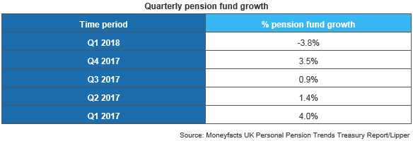 Average Pension Fund Sees Loss For First Time Since 2015