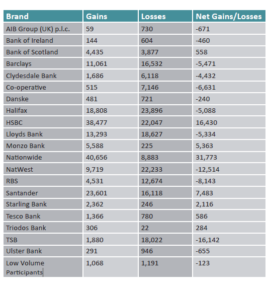 Digital Banks Among The Winners As More Brits Switch Current Accounts