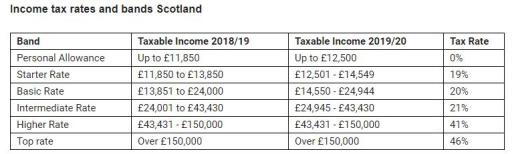 Scotland Income Tax Rates 2022 2023 - PELAJARAN