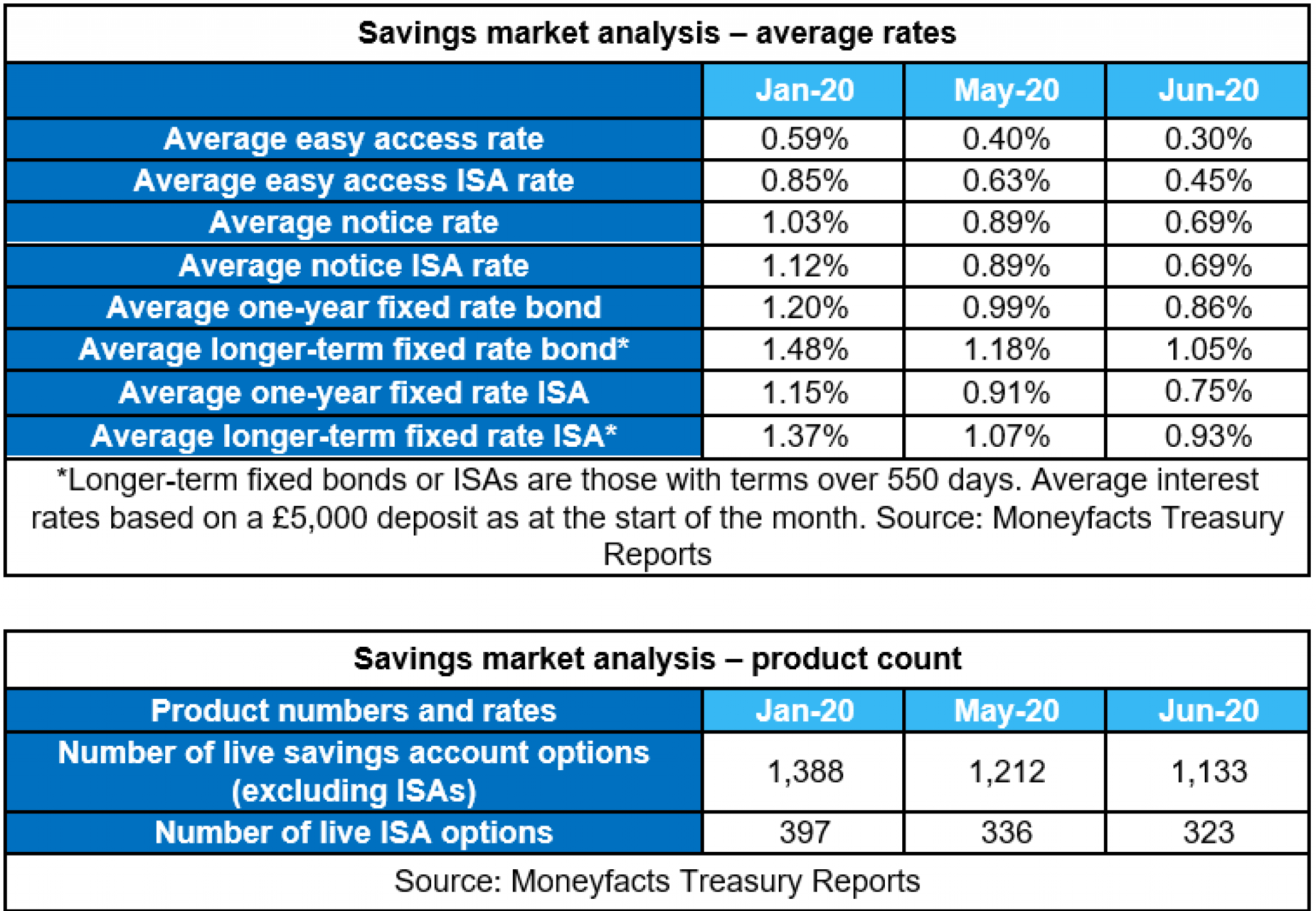 Savings rates and product choice plunge to record lows Your Money