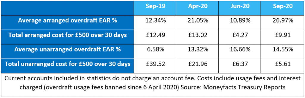 Overdraft rates at record high but borrower costs fall